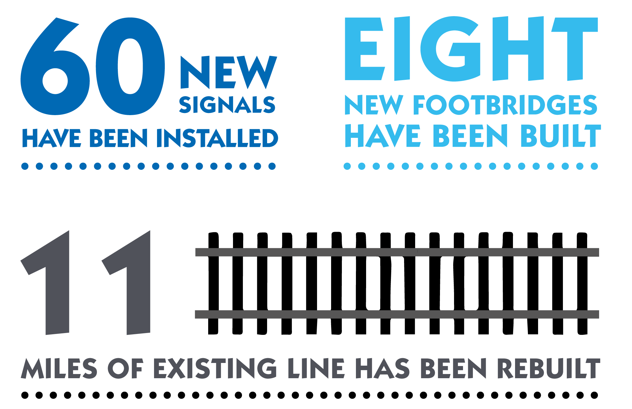 60 New signals have been installed
