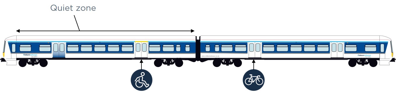 diagram showing a 2 car formation of our 165 trains. The disabled access point is at the front of the train and bike entrance at the back.