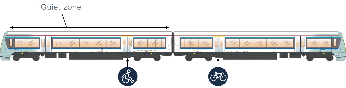 diagram showing a 2 car formation of our 168 trains. The disabled access point is at the rear door on the front of the train and bike entrance at the back.