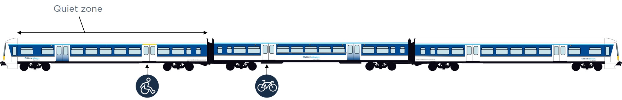 diagram showing a 3 car formation of our 165 trains. The disabled access point is at the front of the train and bike entrance in the middle carriage.