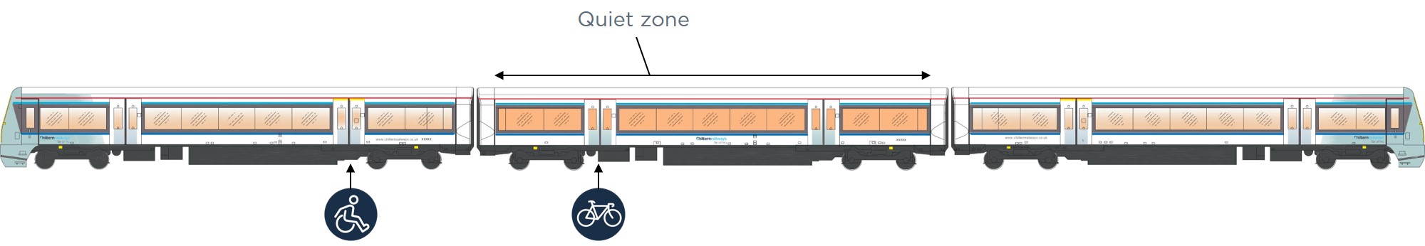 diagram showing a 3 car formation of our 168 trains. The disabled access point is at the rear door on the front of the train and bike entrance at the back.