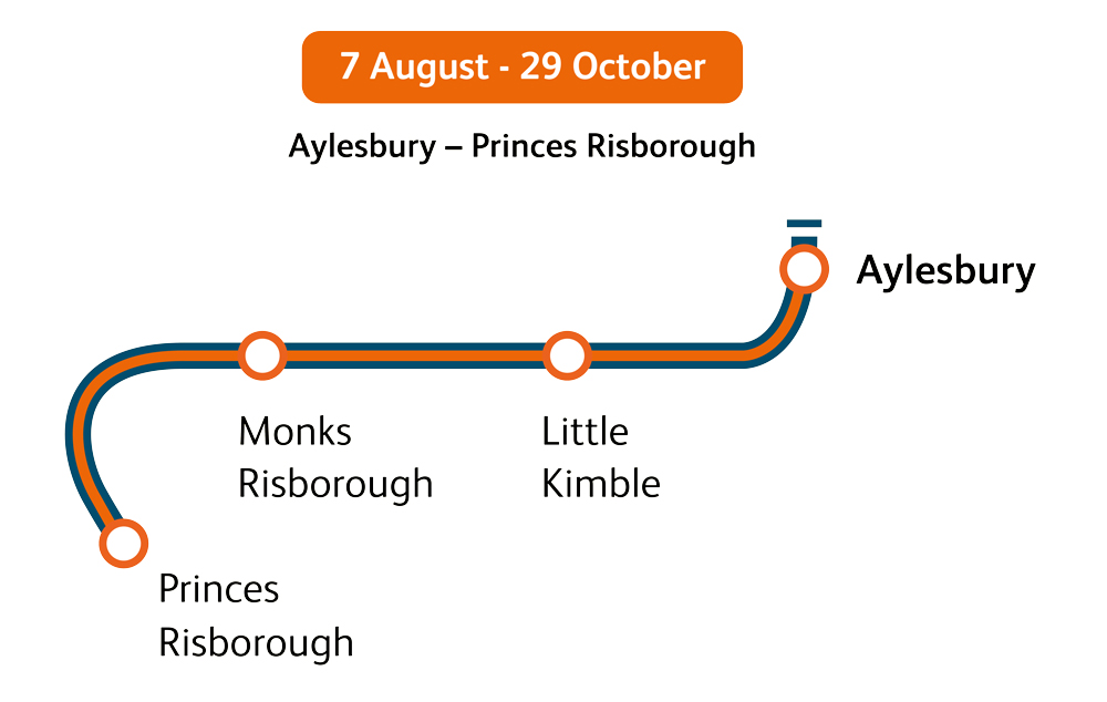 Diagram showing the line closure from the 7th of August through to and including the 29th of October 2023. Buses will replace trains between Princes Risborough and Aylesbury in both directions, calling at Monks Risborough and Little Kimble. At busy times of the day on weekdays, there will be some additional buses that run non-stop between Aylesbury and Princes Risborough (both directions) that will not call at the intermediate stations.