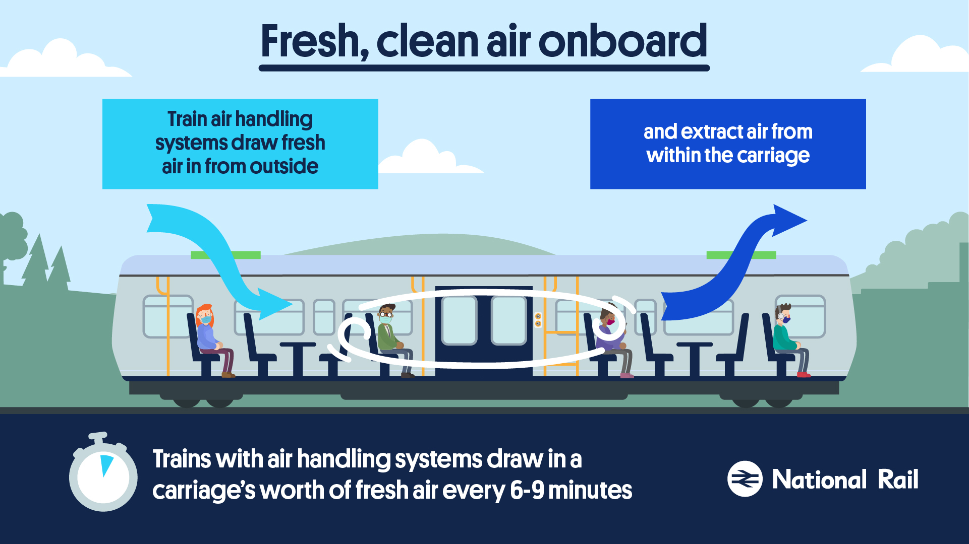 Trains with air handling systems circulate the air every 6-9 minutes.
